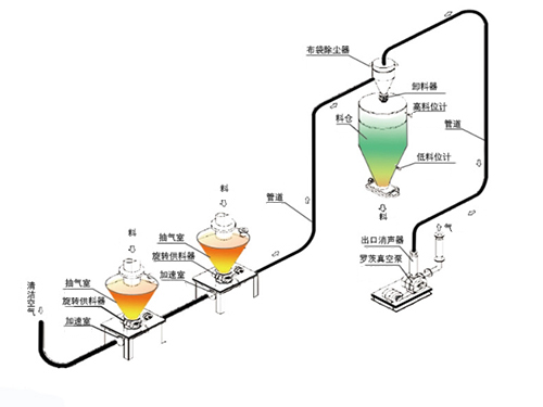 負壓稀相輸送系統