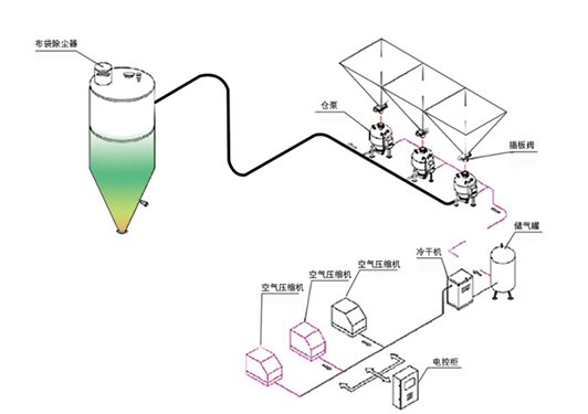 正壓密相輸送系統（倉泵）