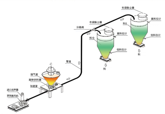 正壓稀相輸送系統